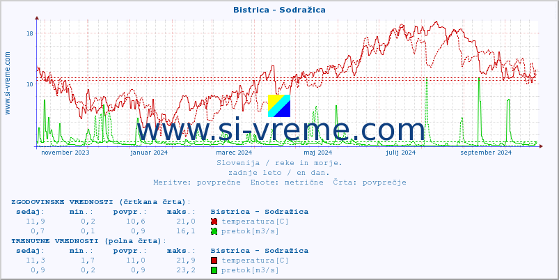 POVPREČJE :: Bistrica - Sodražica :: temperatura | pretok | višina :: zadnje leto / en dan.