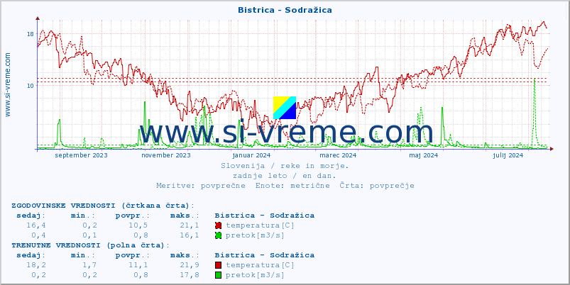 POVPREČJE :: Bistrica - Sodražica :: temperatura | pretok | višina :: zadnje leto / en dan.