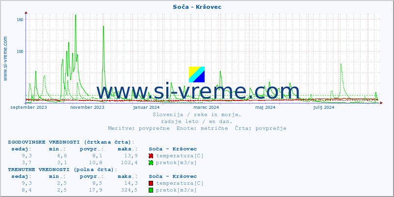 POVPREČJE :: Soča - Kršovec :: temperatura | pretok | višina :: zadnje leto / en dan.