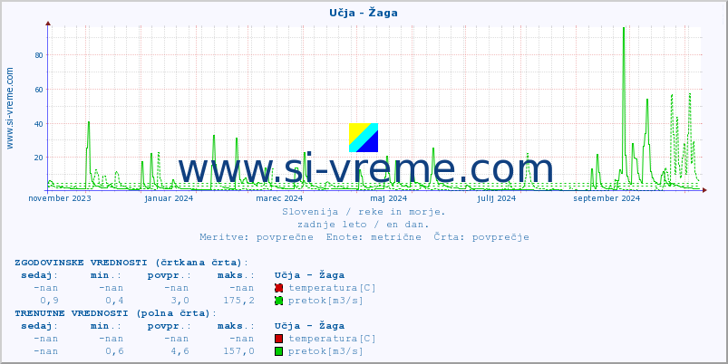 POVPREČJE :: Učja - Žaga :: temperatura | pretok | višina :: zadnje leto / en dan.