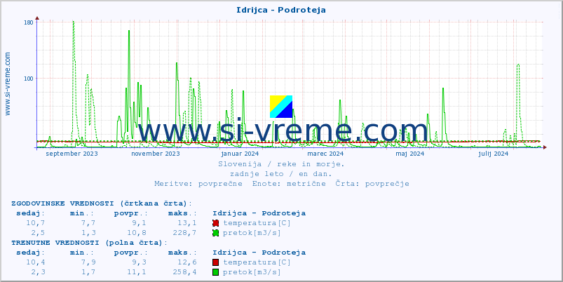 POVPREČJE :: Idrijca - Podroteja :: temperatura | pretok | višina :: zadnje leto / en dan.