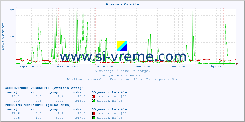 POVPREČJE :: Vipava - Zalošče :: temperatura | pretok | višina :: zadnje leto / en dan.