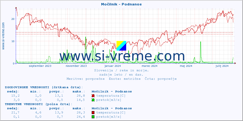 POVPREČJE :: Močilnik - Podnanos :: temperatura | pretok | višina :: zadnje leto / en dan.