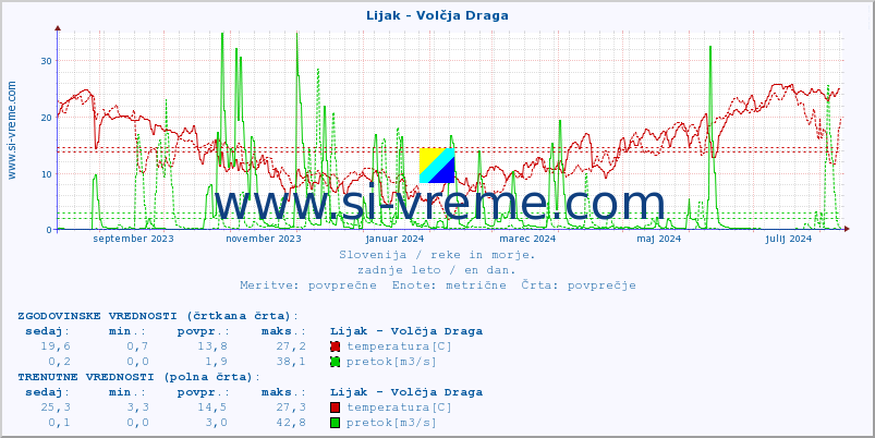 POVPREČJE :: Lijak - Volčja Draga :: temperatura | pretok | višina :: zadnje leto / en dan.