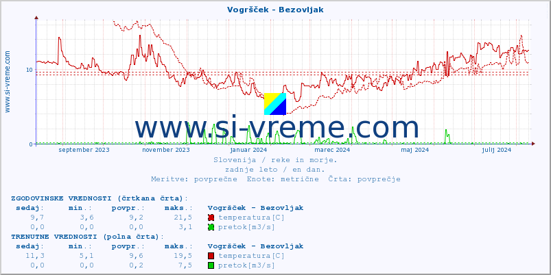 POVPREČJE :: Vogršček - Bezovljak :: temperatura | pretok | višina :: zadnje leto / en dan.