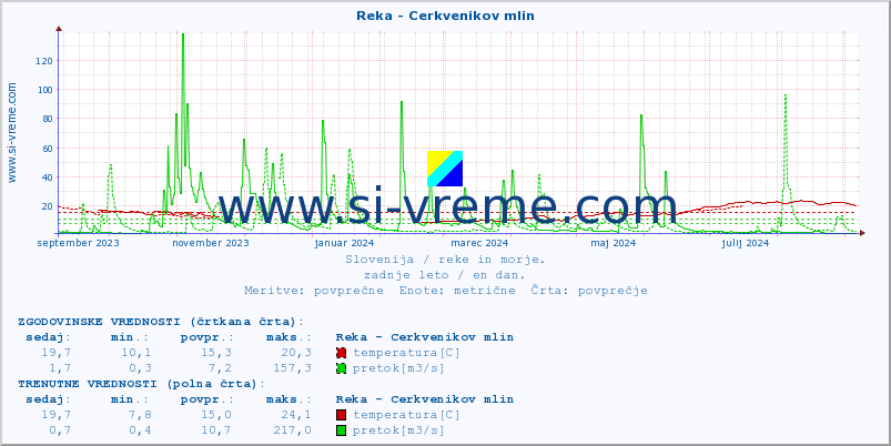 POVPREČJE :: Reka - Cerkvenikov mlin :: temperatura | pretok | višina :: zadnje leto / en dan.