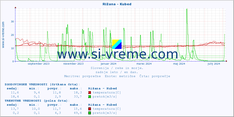 POVPREČJE :: Rižana - Kubed :: temperatura | pretok | višina :: zadnje leto / en dan.