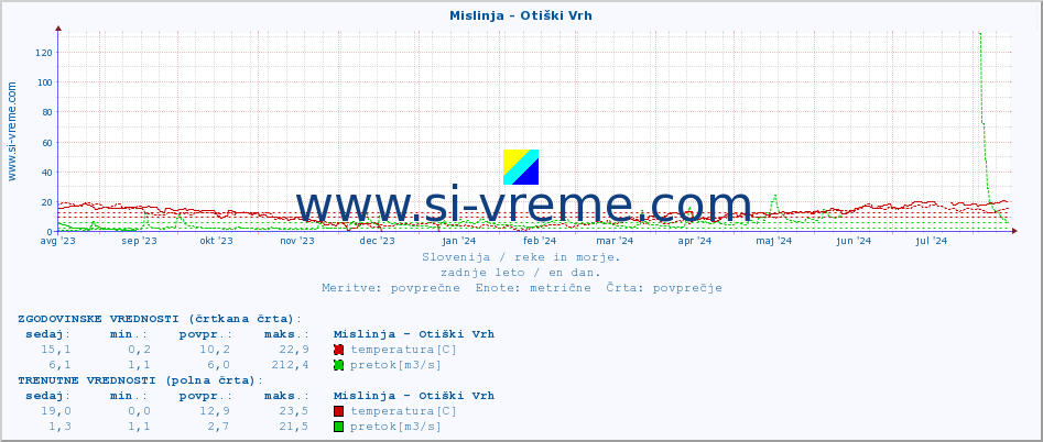 POVPREČJE :: Mislinja - Otiški Vrh :: temperatura | pretok | višina :: zadnje leto / en dan.