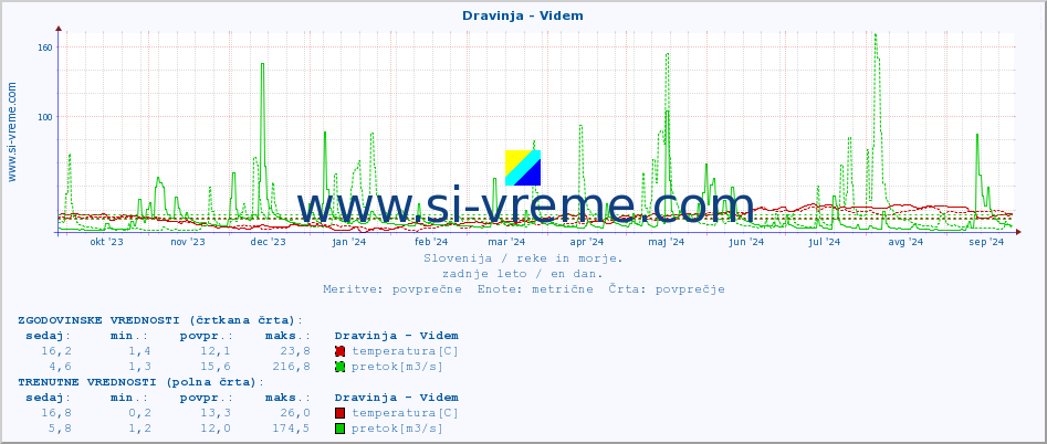 POVPREČJE :: Dravinja - Videm :: temperatura | pretok | višina :: zadnje leto / en dan.