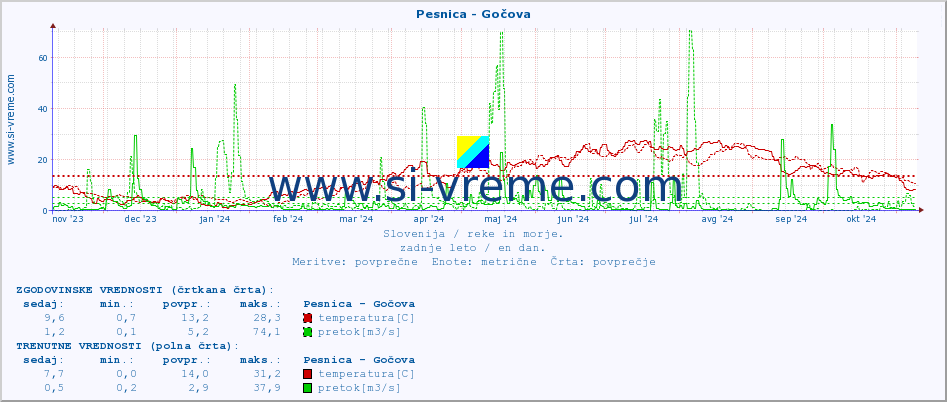 POVPREČJE :: Pesnica - Gočova :: temperatura | pretok | višina :: zadnje leto / en dan.