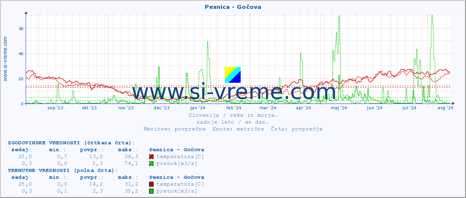 POVPREČJE :: Pesnica - Gočova :: temperatura | pretok | višina :: zadnje leto / en dan.