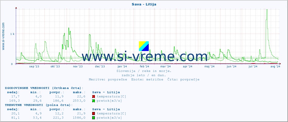 POVPREČJE :: Sava - Litija :: temperatura | pretok | višina :: zadnje leto / en dan.