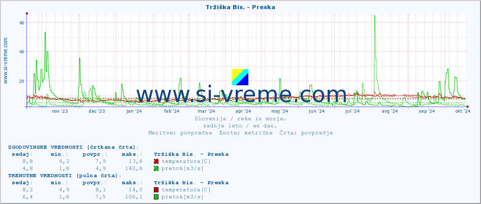 POVPREČJE :: Tržiška Bis. - Preska :: temperatura | pretok | višina :: zadnje leto / en dan.