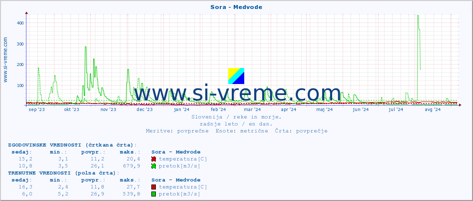 POVPREČJE :: Sora - Medvode :: temperatura | pretok | višina :: zadnje leto / en dan.