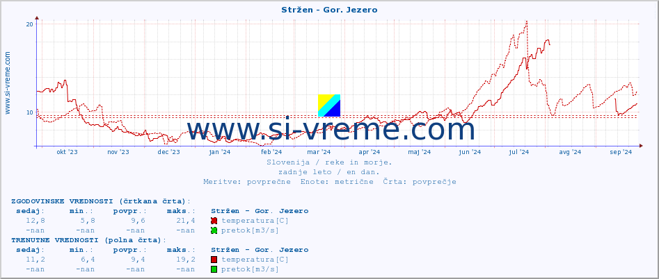 POVPREČJE :: Stržen - Gor. Jezero :: temperatura | pretok | višina :: zadnje leto / en dan.