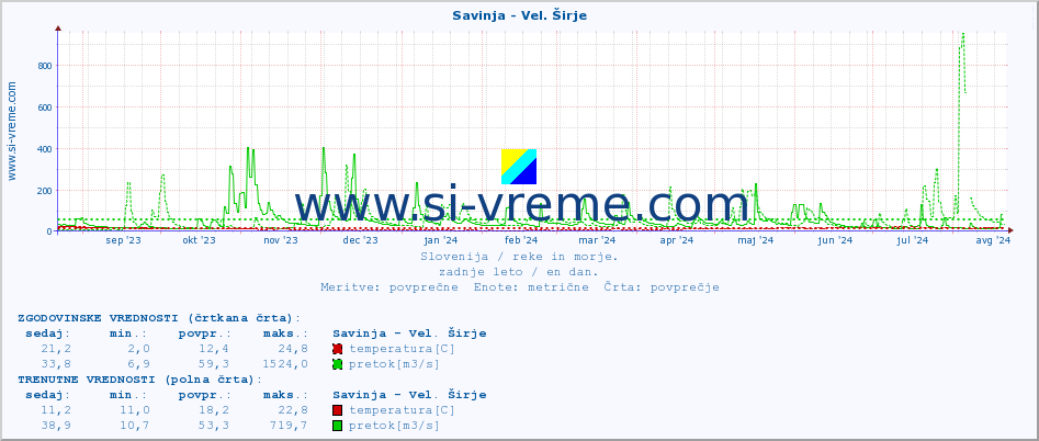 POVPREČJE :: Savinja - Vel. Širje :: temperatura | pretok | višina :: zadnje leto / en dan.