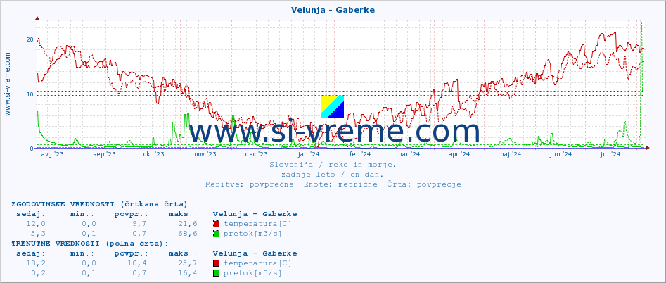 POVPREČJE :: Velunja - Gaberke :: temperatura | pretok | višina :: zadnje leto / en dan.