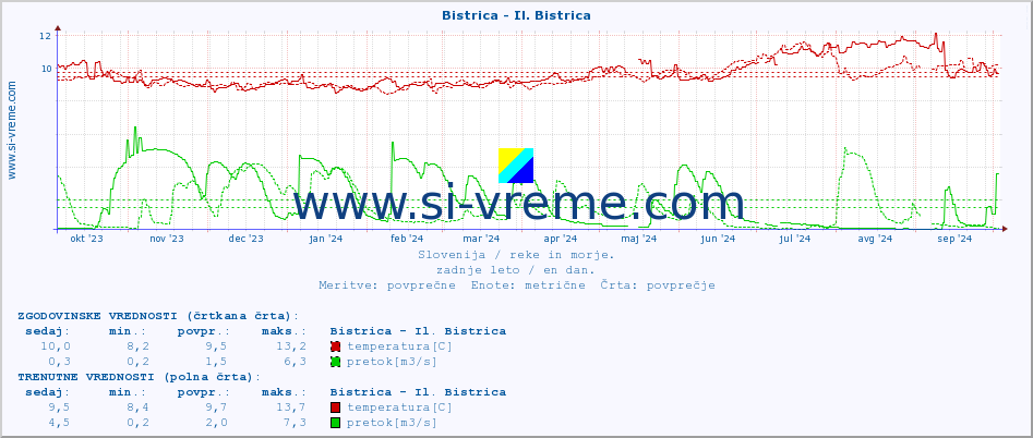 POVPREČJE :: Bistrica - Il. Bistrica :: temperatura | pretok | višina :: zadnje leto / en dan.