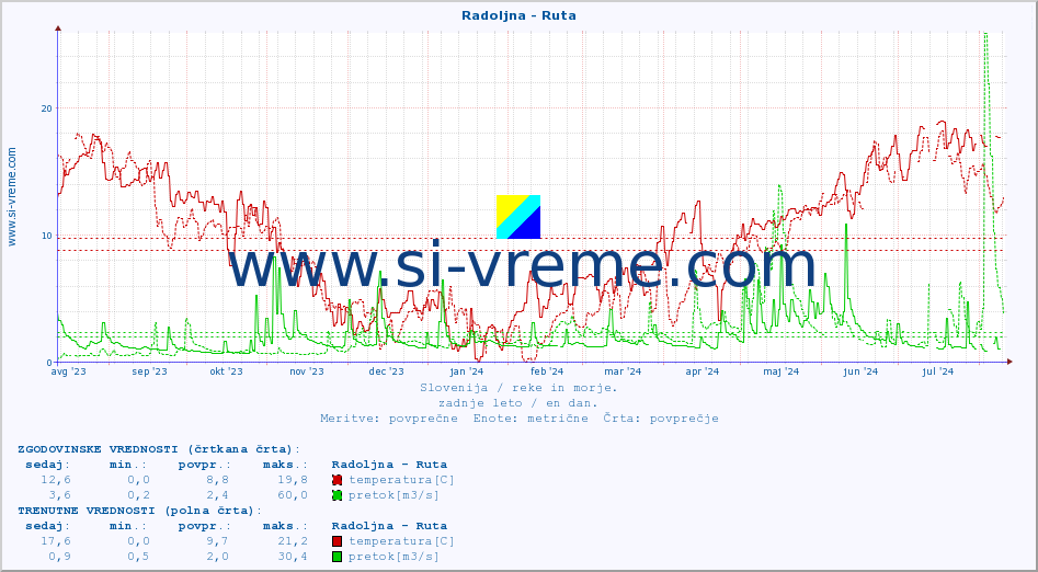 POVPREČJE :: Radoljna - Ruta :: temperatura | pretok | višina :: zadnje leto / en dan.