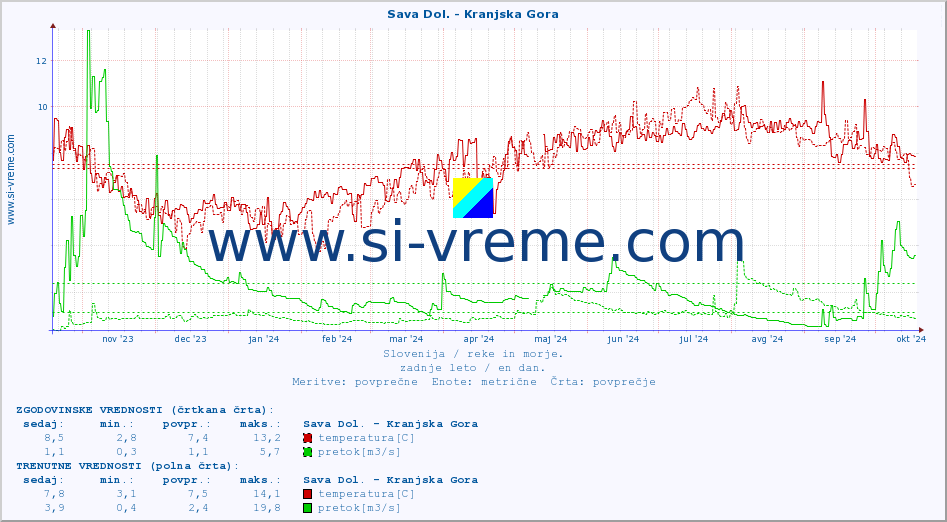 POVPREČJE :: Sava Dol. - Kranjska Gora :: temperatura | pretok | višina :: zadnje leto / en dan.
