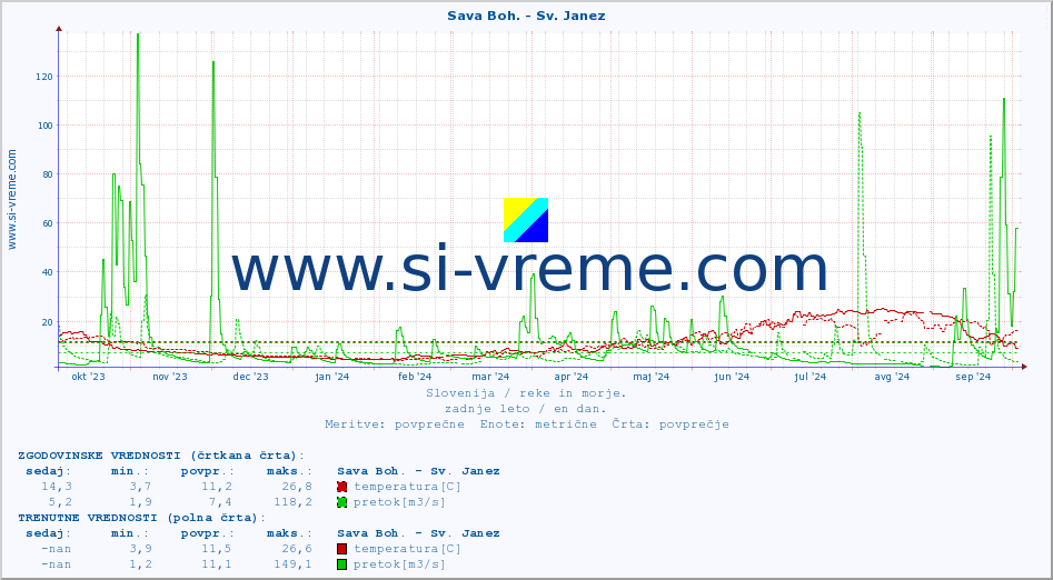 POVPREČJE :: Sava Boh. - Sv. Janez :: temperatura | pretok | višina :: zadnje leto / en dan.