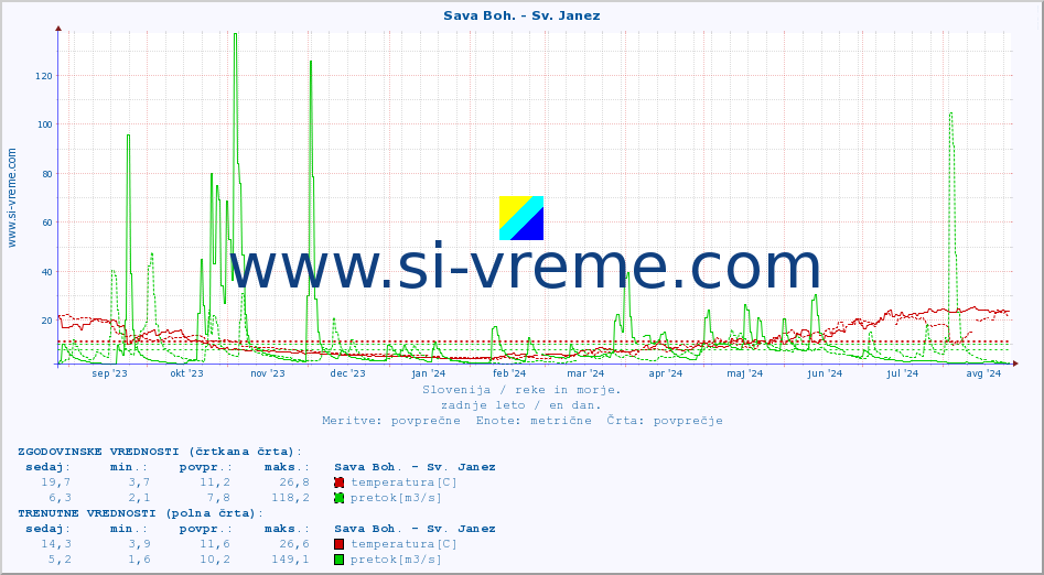 POVPREČJE :: Sava Boh. - Sv. Janez :: temperatura | pretok | višina :: zadnje leto / en dan.