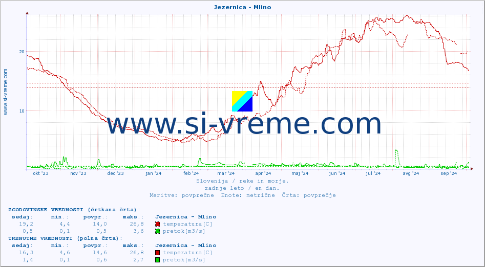 POVPREČJE :: Jezernica - Mlino :: temperatura | pretok | višina :: zadnje leto / en dan.