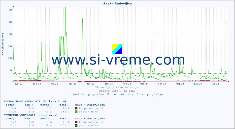 POVPREČJE :: Sava - Radovljica :: temperatura | pretok | višina :: zadnje leto / en dan.