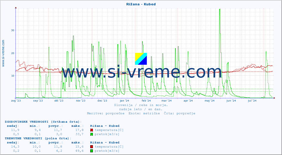 POVPREČJE :: Rižana - Kubed :: temperatura | pretok | višina :: zadnje leto / en dan.