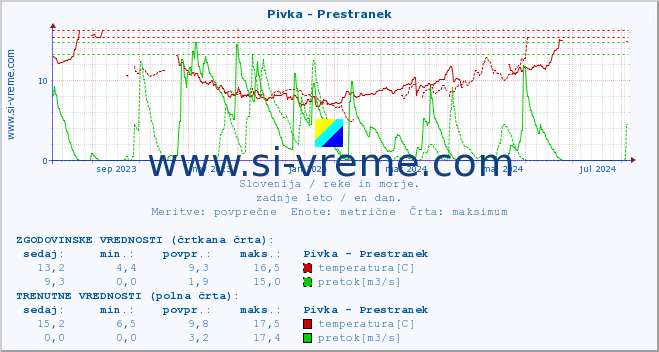 POVPREČJE :: Pivka - Prestranek :: temperatura | pretok | višina :: zadnje leto / en dan.