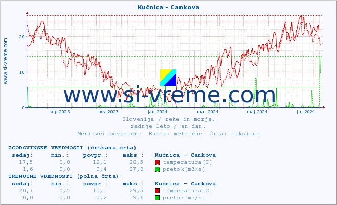 POVPREČJE :: Kučnica - Cankova :: temperatura | pretok | višina :: zadnje leto / en dan.