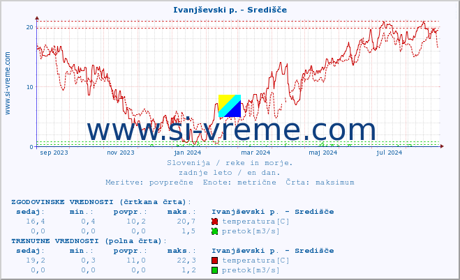 POVPREČJE :: Ivanjševski p. - Središče :: temperatura | pretok | višina :: zadnje leto / en dan.