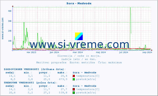 POVPREČJE :: Sora - Medvode :: temperatura | pretok | višina :: zadnje leto / en dan.