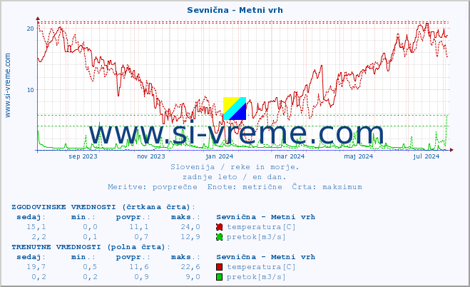 POVPREČJE :: Sevnična - Metni vrh :: temperatura | pretok | višina :: zadnje leto / en dan.