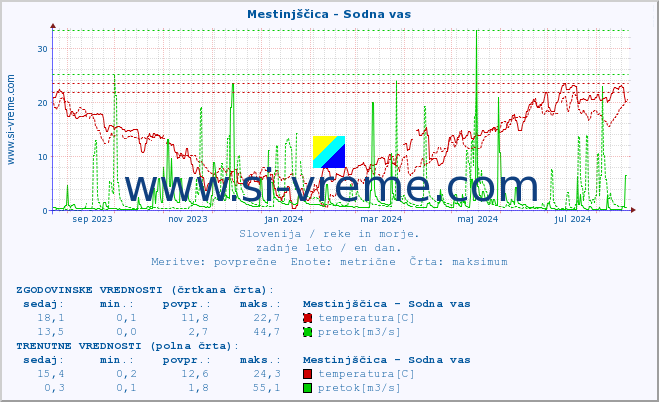 POVPREČJE :: Mestinjščica - Sodna vas :: temperatura | pretok | višina :: zadnje leto / en dan.