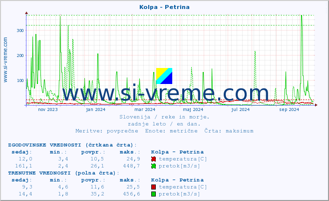 POVPREČJE :: Kolpa - Petrina :: temperatura | pretok | višina :: zadnje leto / en dan.