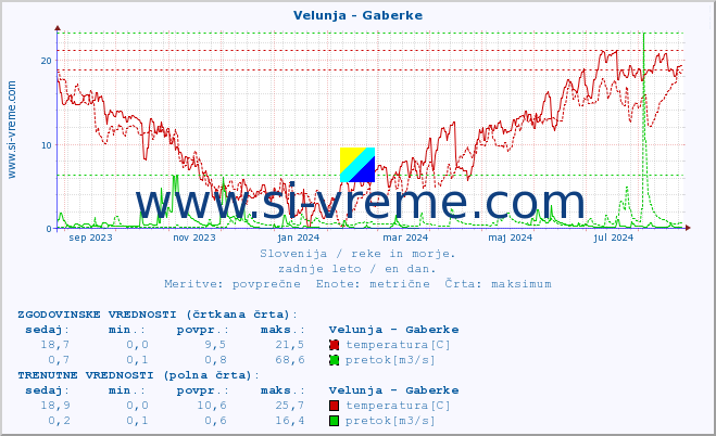 POVPREČJE :: Velunja - Gaberke :: temperatura | pretok | višina :: zadnje leto / en dan.