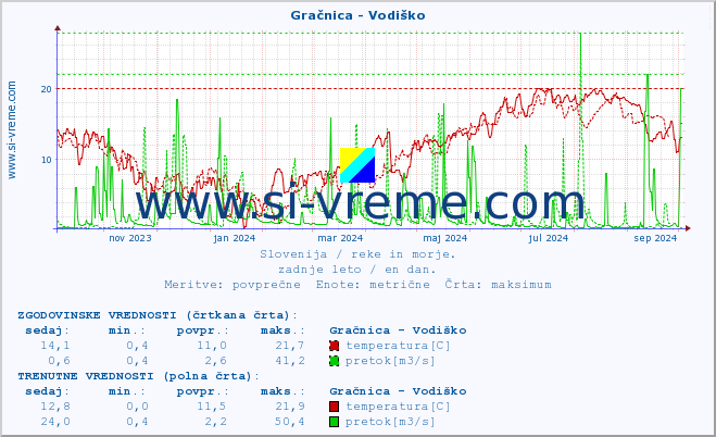 POVPREČJE :: Gračnica - Vodiško :: temperatura | pretok | višina :: zadnje leto / en dan.