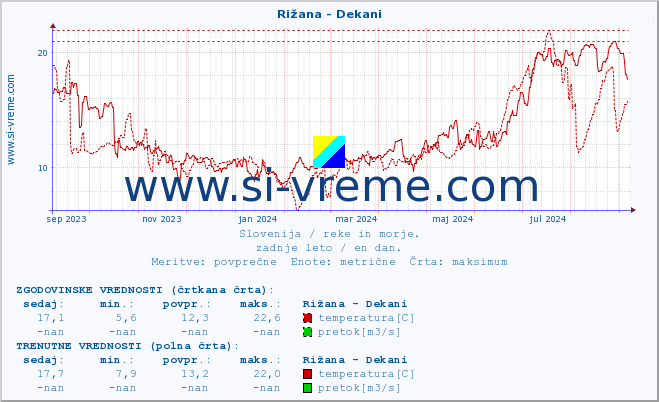 POVPREČJE :: Rižana - Dekani :: temperatura | pretok | višina :: zadnje leto / en dan.