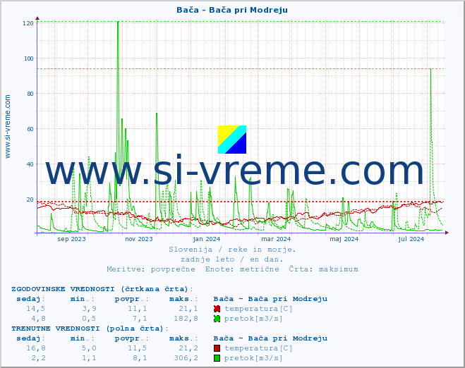 POVPREČJE :: Bača - Bača pri Modreju :: temperatura | pretok | višina :: zadnje leto / en dan.