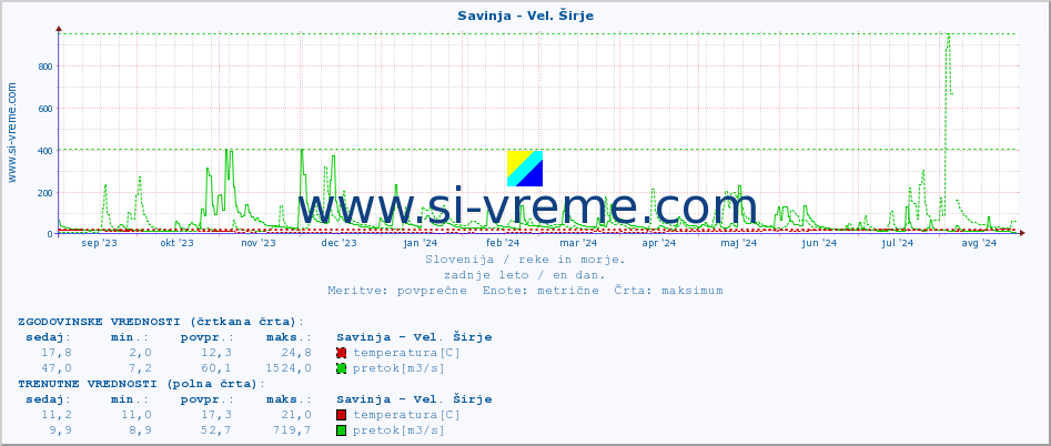 POVPREČJE :: Savinja - Vel. Širje :: temperatura | pretok | višina :: zadnje leto / en dan.