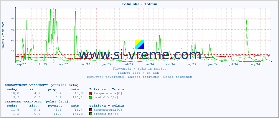 POVPREČJE :: Tolminka - Tolmin :: temperatura | pretok | višina :: zadnje leto / en dan.