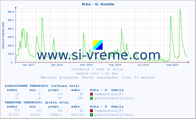 POVPREČJE :: Krka - G. Gomila :: temperatura | pretok | višina :: zadnje leto / en dan.