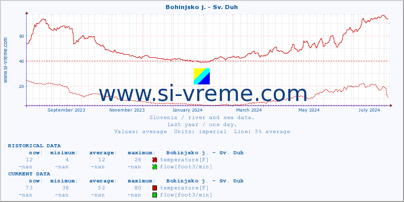  :: Bohinjsko j. - Sv. Duh :: temperature | flow | height :: last year / one day.