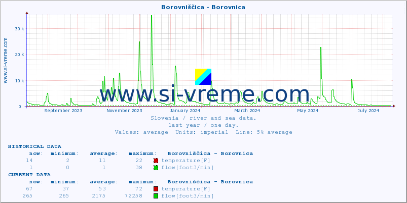  :: Borovniščica - Borovnica :: temperature | flow | height :: last year / one day.