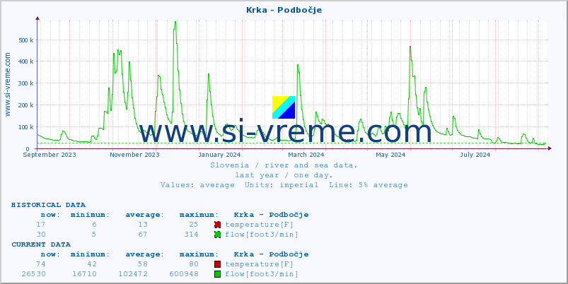  :: Krka - Podbočje :: temperature | flow | height :: last year / one day.