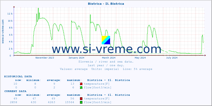  :: Bistrica - Il. Bistrica :: temperature | flow | height :: last year / one day.