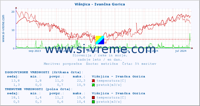 POVPREČJE :: Višnjica - Ivančna Gorica :: temperatura | pretok | višina :: zadnje leto / en dan.