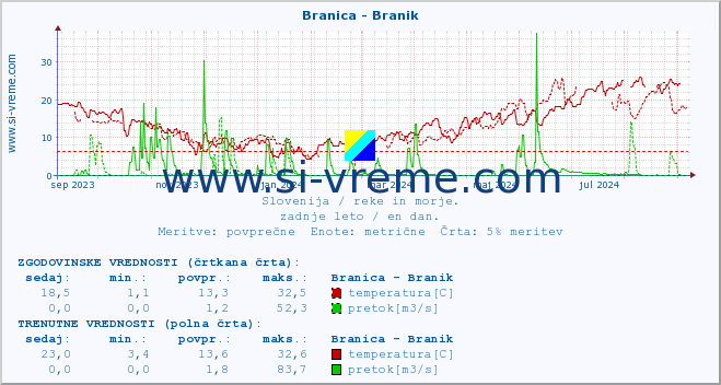 POVPREČJE :: Branica - Branik :: temperatura | pretok | višina :: zadnje leto / en dan.