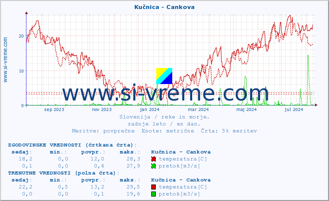 POVPREČJE :: Kučnica - Cankova :: temperatura | pretok | višina :: zadnje leto / en dan.